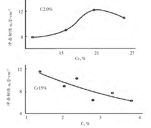 圖4，高鉻鑄鐵C和Cr含量對(duì)沖擊韌性的影響曲線